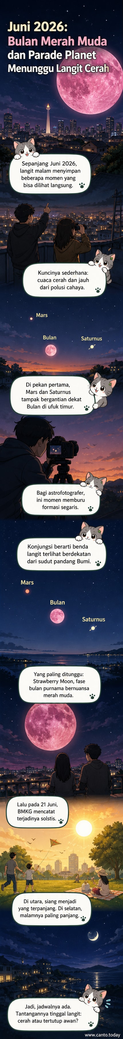 Ilustrasi langit malam dengan Bulan Purnama, Mars, dan Saturnus berjajar dekat ufuk timur, dengan latar belakang musim panas dan kalender astronomis 21 Juni.