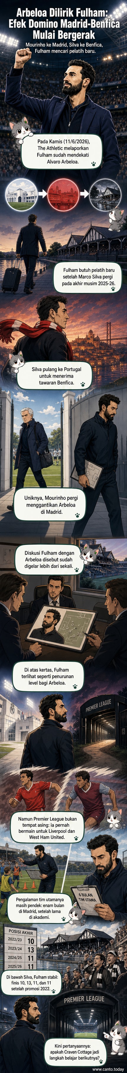 Ilustrasi Alvaro Arbeloa di samping logo Real Madrid, Benfica, dan Fulham, menunjukkan rantai pergantian pelatih antar klub.
