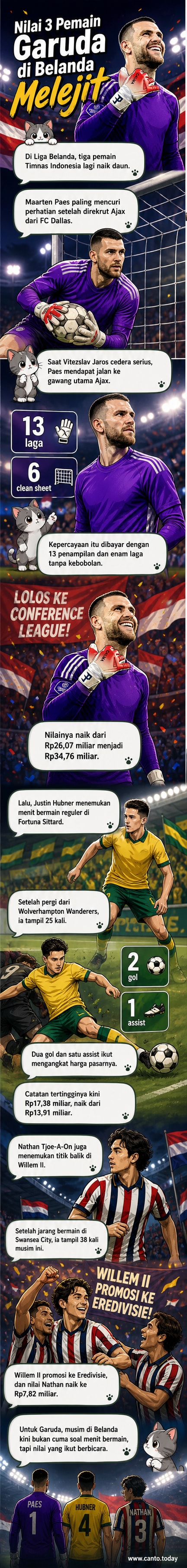 Ilustrasi tiga pemain Timnas Indonesia: Maarten Paes, Justin Hubner, dan Nathan Tjoe-A-On, dengan grafik naik dan simbol nilai pasar di latar belakang lapangan sepak bola Belanda.