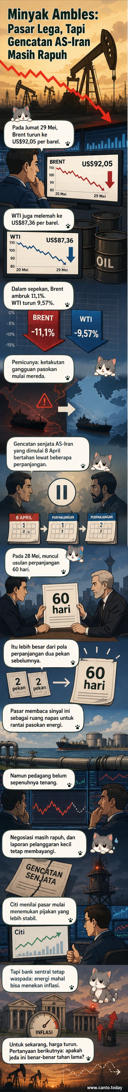 Grafik penurunan harga minyak dunia dengan latar belakang peta Timur Tengah dan simbol gencatan senjata