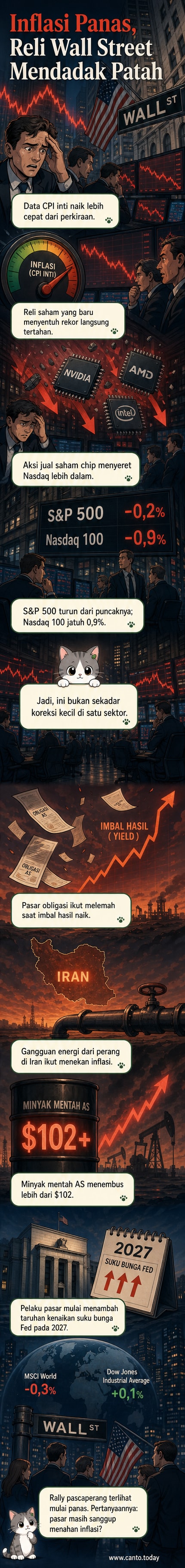 Grafik saham Wall Street turun tajam dengan latar belakang pompa minyak dan grafik inflasi yang naik, menggambarkan tekanan ekonomi akibat krisis energi.