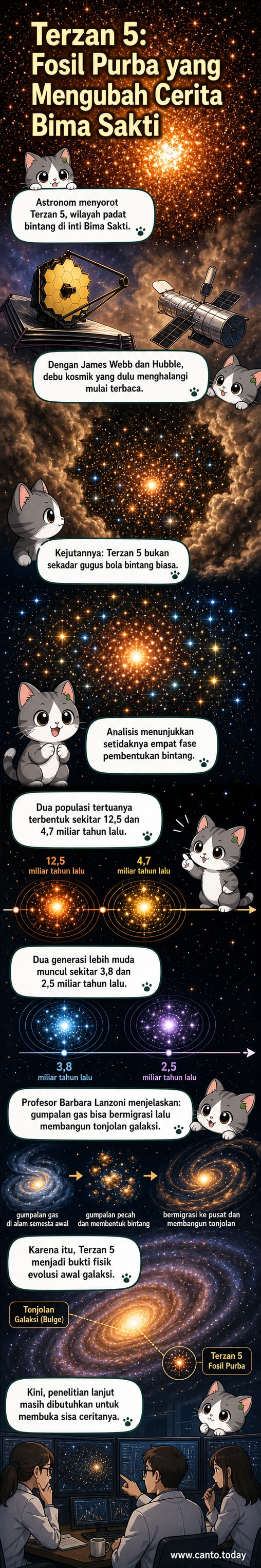 Ilustrasi visual dari wilayah Terzan 5 di inti Bima Sakti, menunjukkan empat generasi bintang berbeda usia yang terbentuk dari fragmen galaksi purba.