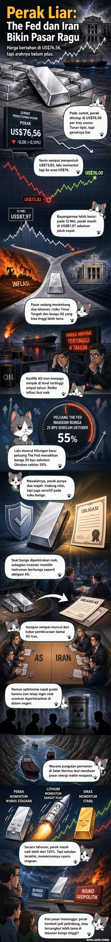 Grafik harga perak yang fluktuatif dengan latar belakang simbol The Fed dan konflik Timur Tengah, menunjukkan tekanan ganda terhadap logam mulia.