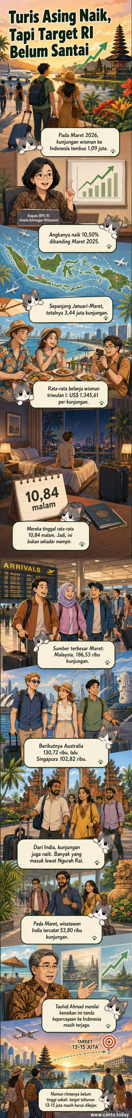 Ilustrasi turis mancanegara turun dari pesawat di Bandara Ngurah Rai, Bali, dengan latar belakang pesawat dan petugas imigrasi, sambil menunjukkan grafik naiknya jumlah kunjungan dari Malaysia, Australia, dan India.