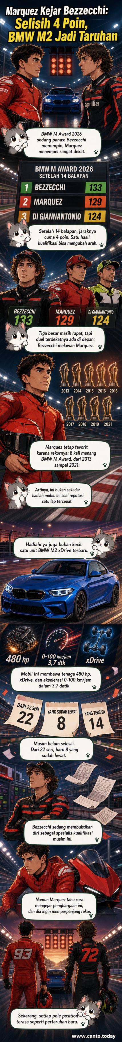 Ilustrasi dua pembalap MotoGP, Marc Marquez dan Marco Bezzecchi, sedang melaju kencang di lintasan, dengan mobil BMW M2 terpampang di latar belakang sebagai simbol hadiah perebutan.