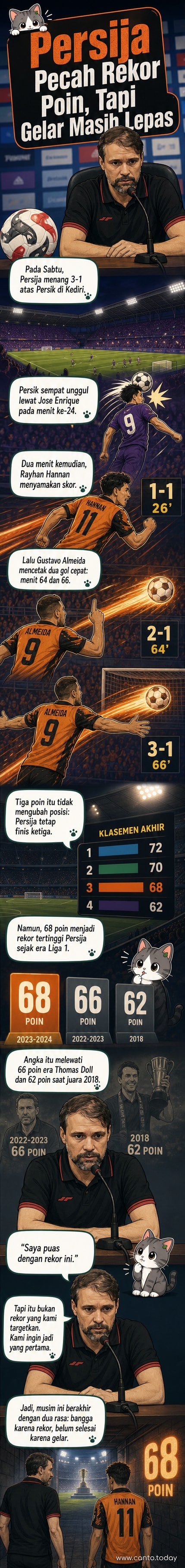 Pemain Persija Jakarta merayakan kemenangan 3-1 atas Persik Kediri di Stadion Brawijaya, Kediri, dalam laga penutup Super League 2025-2026, mencatatkan rekor poin tertinggi sepanjang sejarah Liga 1.