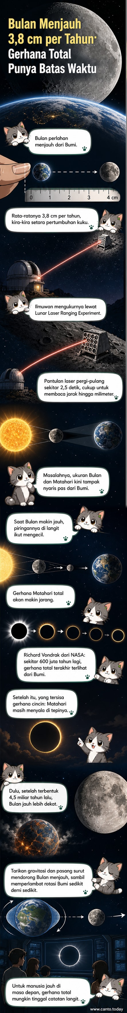 Ilustrasi Bulan yang perlahan menjauh dari Bumi, dengan perbandingan ukuran visualnya saat gerhana matahari total dan gerhana cincin.