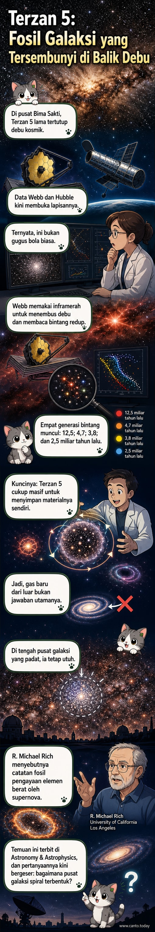 Ilustrasi visual objek Terzan 5 di pusat Bima Sakti, menunjukkan gugus bintang padat dengan latar galaksi spiral dan sorotan empat populasi bintang berusia berbeda.