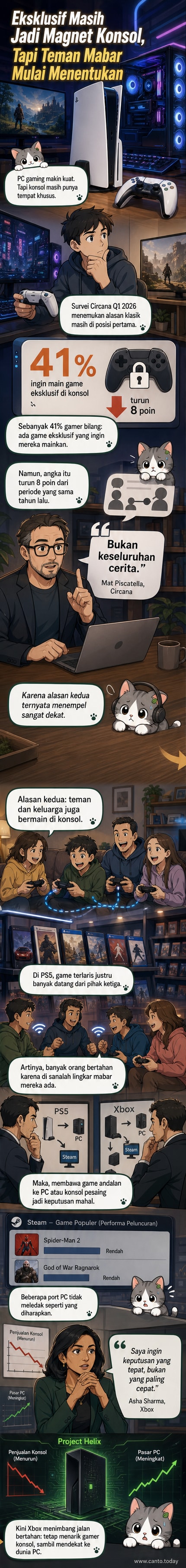 Ilustrasi dua pemain konsol bermain bersama di ruang keluarga, dengan layar menampilkan karakter game dan ikon teman online.