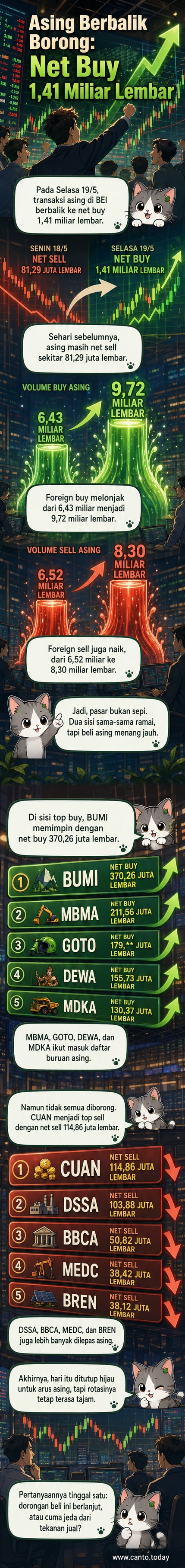 Ilustrasi grafik saham naik dengan simbol mata uang asing, mewakili pembelian besar investor asing di BEI