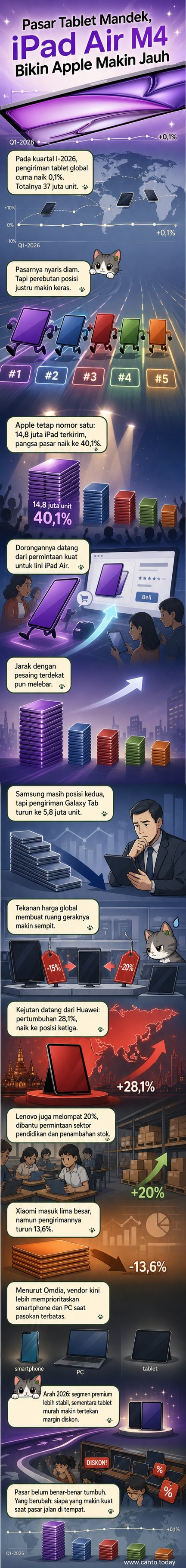 Grafik perbandingan pengiriman tablet global kuartal I-2026 menunjukkan dominasi Apple, dengan Huawei dan Lenovo naik signifikan, sementara Samsung dan Xiaomi turun.