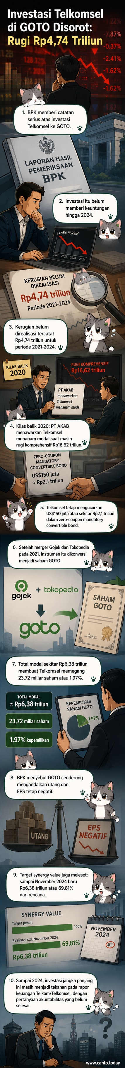 Ilustrasi dua perusahaan teknologi bersimbiosis dengan latar grafik saham yang menurun, simbol uang keluar dari kantong, dan cap audit merah dari BPK.