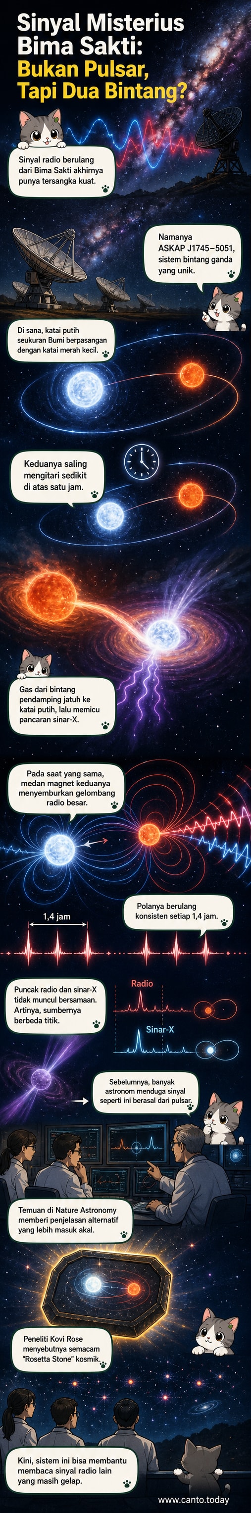 Ilustrasi sistem bintang ganda ASKAP J1745−5051 dengan bintang katai putih dan bintang katai merah yang saling mengorbit, memancarkan gelombang radio dan sinar-X.