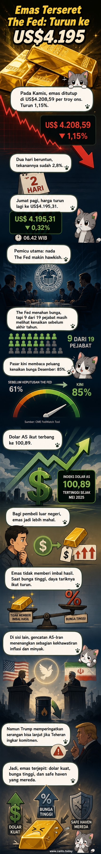 Grafik harga emas menunjukkan penurunan tajam dengan latar belakang simbol dolar AS dan The Federal Reserve.