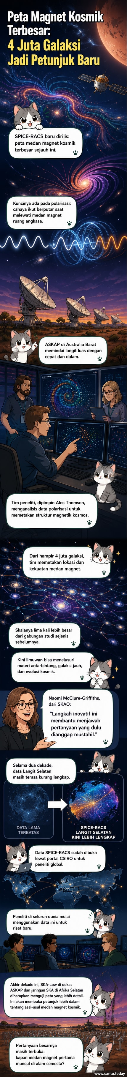 Ilustrasi visual peta medan magnet kosmik yang menunjukkan struktur jaring-jaring cahaya dan magnet di antariksa, dengan galaksi-galaksi tersebar di seluruh bidang.