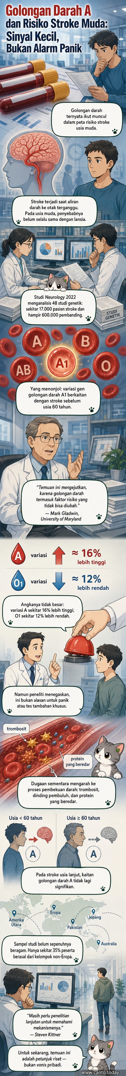 Ilustrasi sel darah merah dengan simbol golongan darah A dan tanda peringatan stroke, menunjukkan kaitan genetik risiko stroke usia muda.