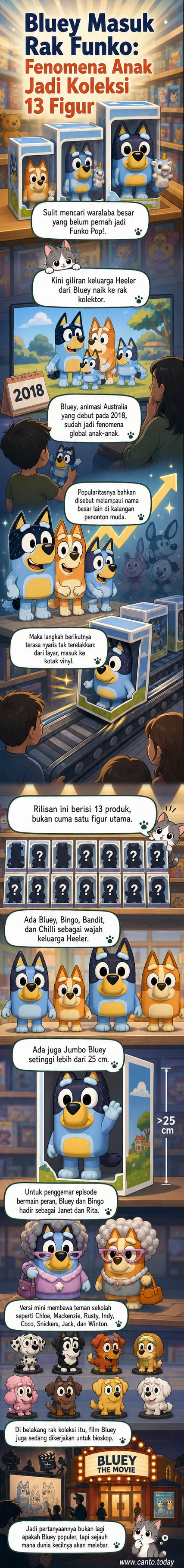 Deretan figur Funko Pop! dari serial animasi Bluey, menampilkan Bluey, Bingo, Bandit, Chilli, dan teman-temannya dalam pose ikonik.