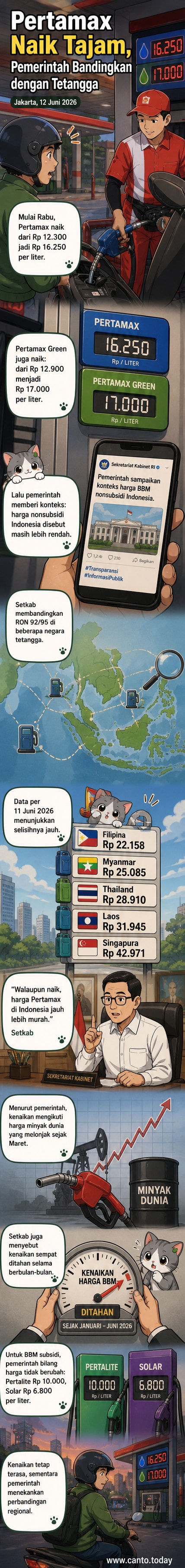 Grafik perbandingan harga Pertamax di Indonesia dengan harga BBM di negara-negara tetangga seperti Singapura, Thailand, dan Filipina, menunjukkan harga di Indonesia lebih rendah.