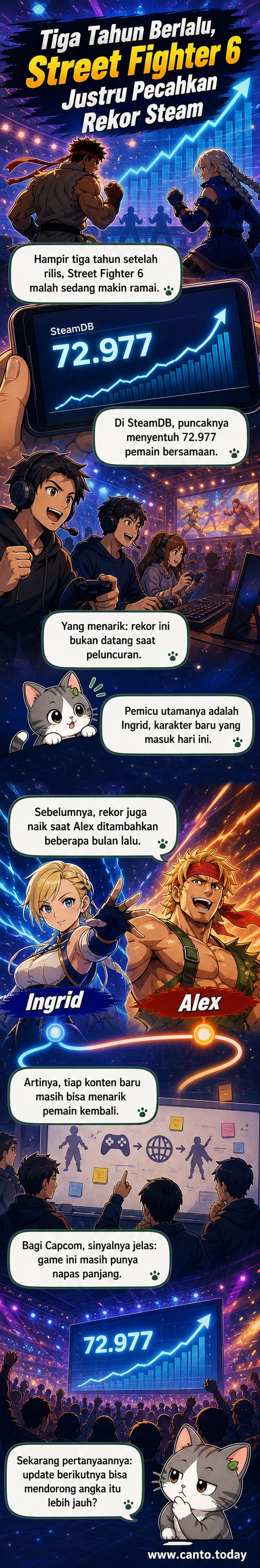 Ilustrasi karakter Ingrid dari Street Fighter 6 di tengah latar antarmuka Steam dengan grafik rekor pemain bersamaan