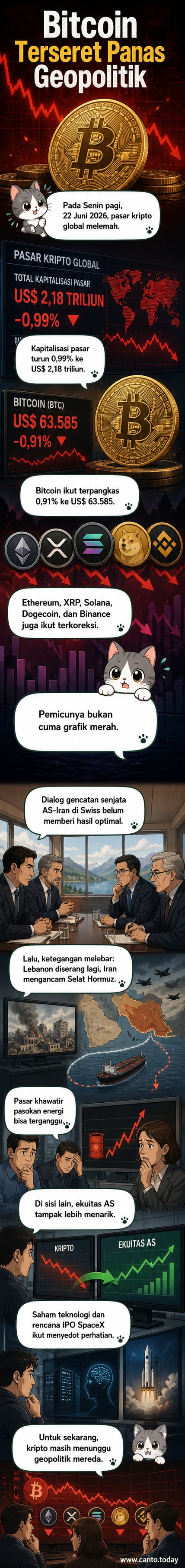 Grafik harga Bitcoin menunjukkan penurunan pada 22 Juni 2026, dengan latar belakang peta Timur Tengah dan simbol pasar saham AS.