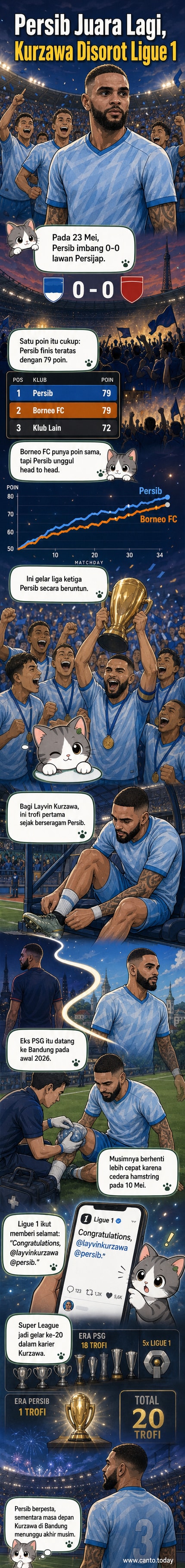 Ilustrasi pemain Persib merayakan kemenangan juara Super League, dengan Layvin Kurzawa di tengah sorotan dan logo Ligue 1 di latar belakang.