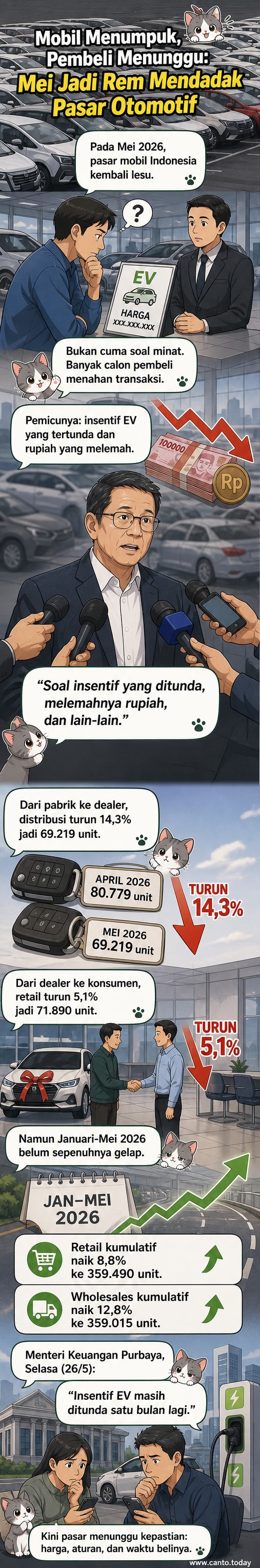 Ilustrasi mobil di diler dengan grafik penurunan penjualan dan simbol rupiah melemah serta insentif listrik tertunda.