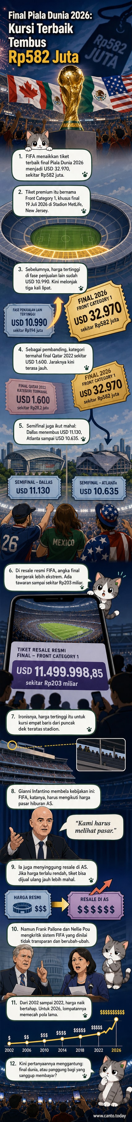Ilustrasi stadion sepak bola dengan layar menampilkan harga tiket final Piala Dunia 2026 yang mencapai USD 32.970 atau sekitar Rp582 juta.