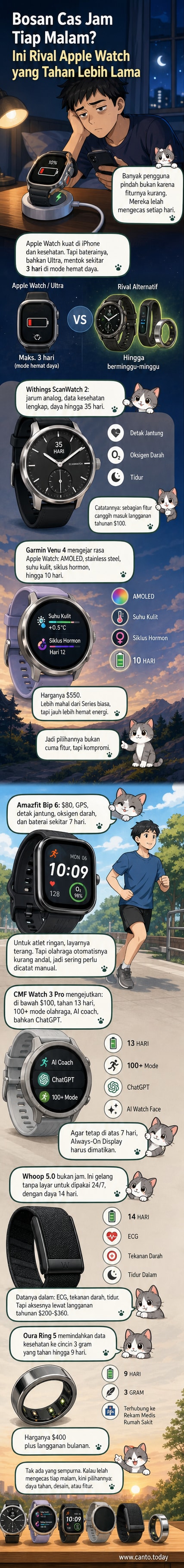 Ilustrasi perbandingan jam tangan pintar dengan daya tahan baterai berbeda, dari Apple Watch hingga cincin Oura, dengan indikator baterai dan fitur kesehatan.