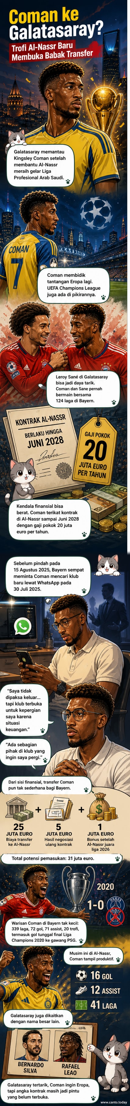 Ilustrasi Kingsley Coman berlari di lapangan dengan seragam Al-Nassr, latar belakang logo Galatasaray dan simbol Liga Champions.