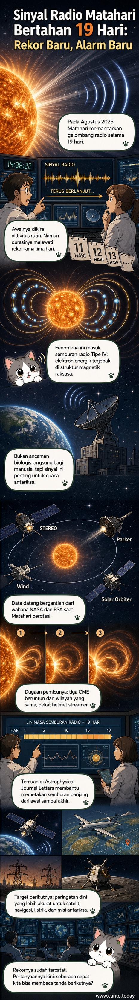 Ilustrasi Matahari dengan pancaran gelombang radio berdurasi panjang dari struktur helmet streamer, dilihat dari wahana antariksa.