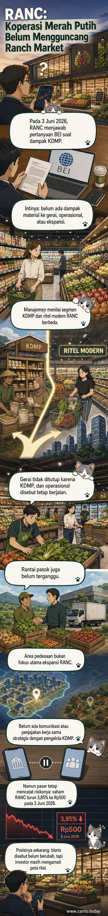 Ilustrasi gerai Ranch Market dan simbol koperasi, dengan latar belakang grafik saham yang stabil meski ada persaingan.