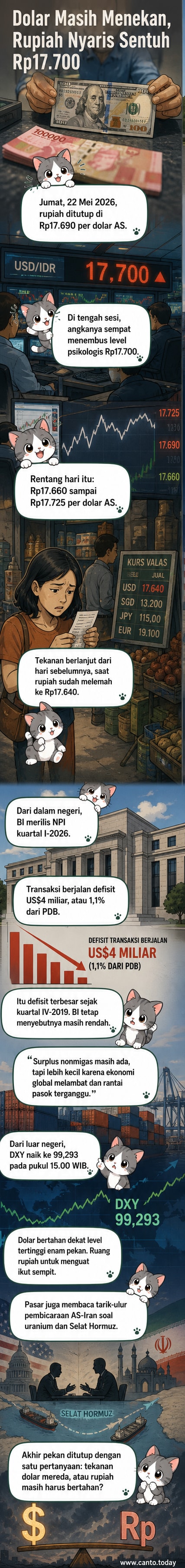 Grafik pergerakan rupiah terhadap dolar AS dengan latar belakang peta keuangan global, menunjukkan pelemahan ke level Rp17.690/US$ dan tekanan dari defisit transaksi berjalan.