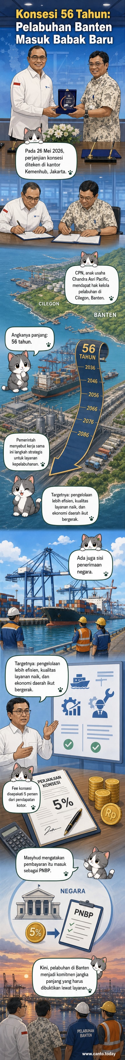 Ilustrasi pelabuhan modern di Cilegon dengan kapal kontainer dan crane, simbol kemitraan Chandra Asri dengan pemerintah untuk konsesi 56 tahun.