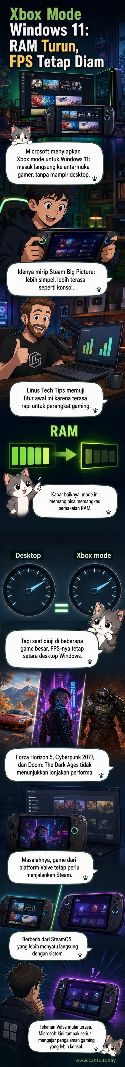 Ilustrasi antarmuka Xbox mode di Windows 11 dengan tampilan mirip konsol, menampilkan game seperti Forza Horizon 5 dan Cyberpunk 2077 di layar utama.
