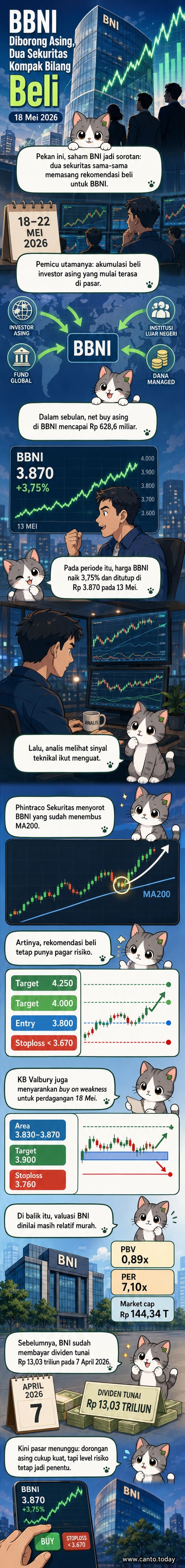 Ilustrasi grafik saham BBNI dengan panah naik dan logo dua sekuritas yang merekomendasikan beli
