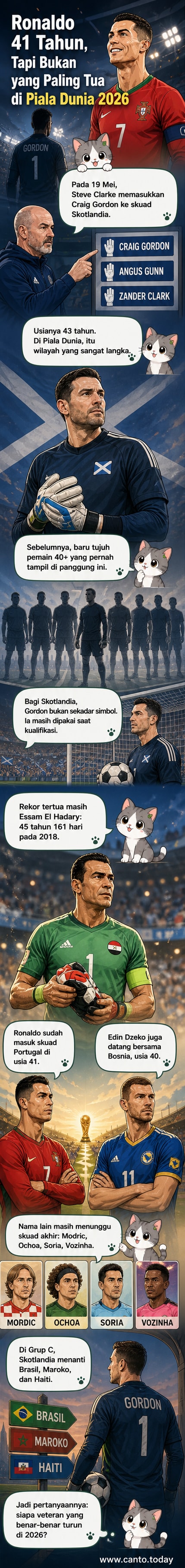 Ilustrasi sejumlah pemain sepak bola veteran seperti Craig Gordon, Cristiano Ronaldo, dan Luka Modric dengan latar stadion Piala Dunia.