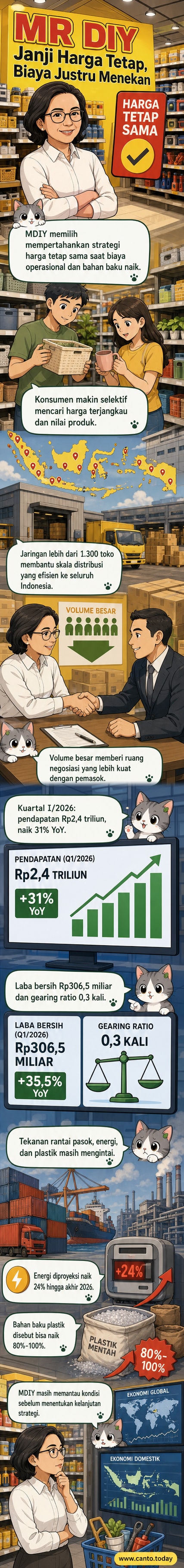 Ilustrasi toko ritel MR DIY dengan rak penuh barang sehari-hari, simbol uang, dan panah naik yang menunjukkan tekanan biaya operasional, dengan latar belakang jaringan distribusi nasional.