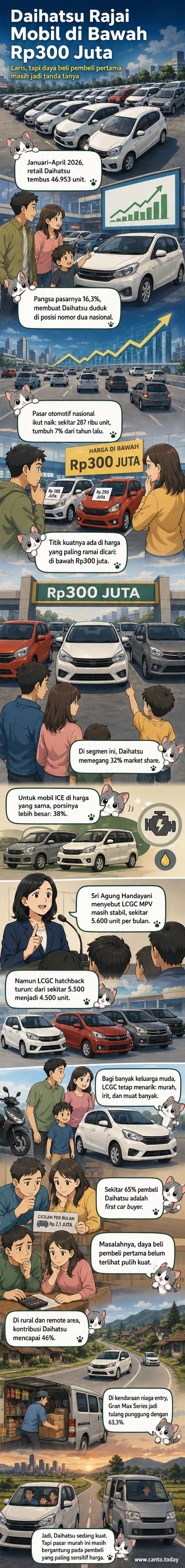 Ilustrasi mobil Daihatsu Ayla dan Gran Max di jalan desa, dengan latar belakang peta Indonesia menunjukkan dominasi penjualan di luar Jabodetabek.