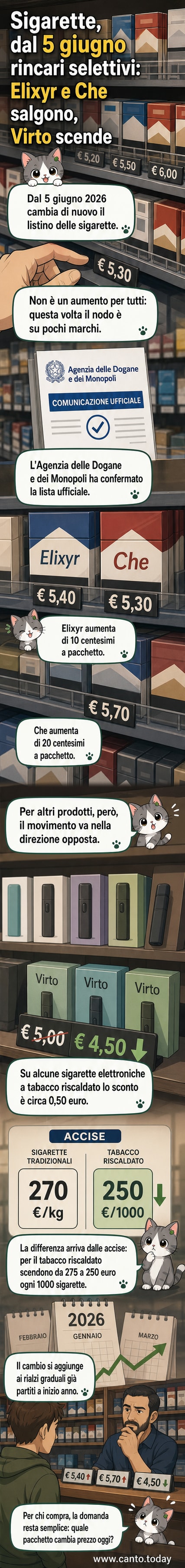 Illustrazione di pacchetti di sigarette con frecce verso l'alto per Elixyr e Che, frecce verso il basso per Virto, e simboli fiscali che mostrano l'aumento e la riduzione delle accise.