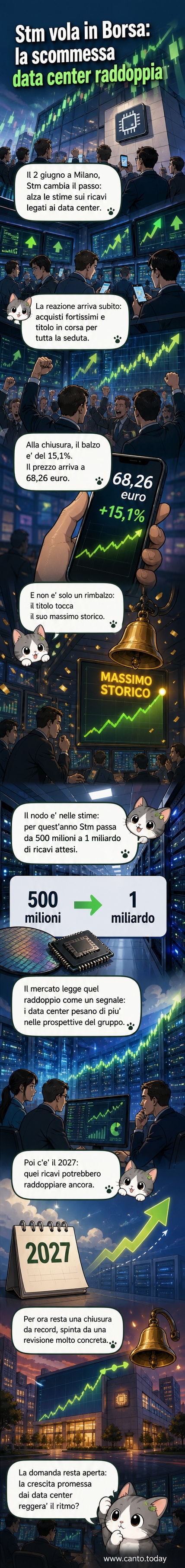 Grafico in forte rialzo con il logo STM e la quotazione a 68,26 euro, massimo storico, dopo l'annuncio di un raddoppio delle previsioni di ricavi.