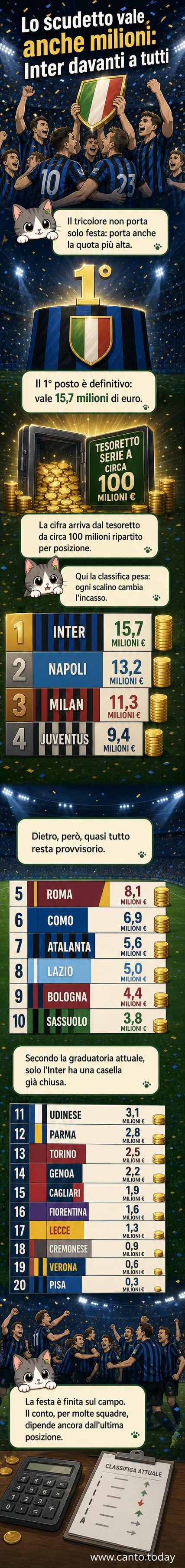 Illustrazione di una coppa scudetto con monete che cadono intorno, simbolo del valore economico del primo posto in classifica per l'Inter