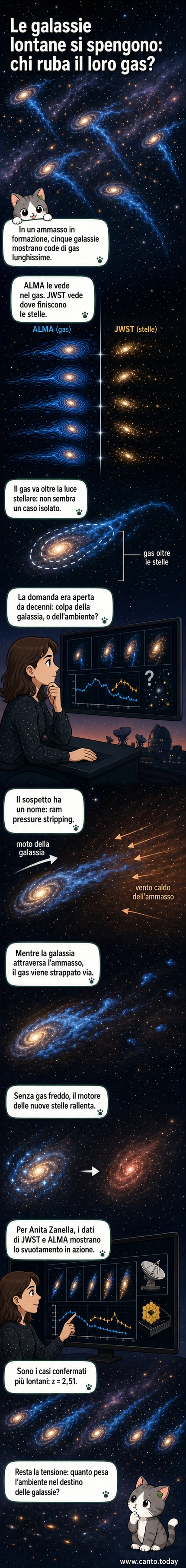 Rappresentazione artistica di una galassia con code di gas blu che si estendono nello spazio, mentre attraversa un ammasso galattico. In basso a destra, un'immagine reale della galassia Eso 137-001 ripresa da Hubble, con filamenti azzurri che si dipartono come tentacoli.