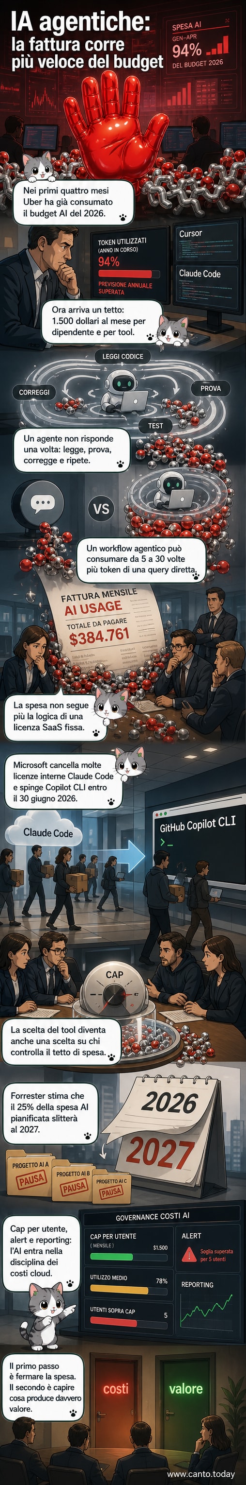 Illustrazione di un CFO che pone un limite su un flusso di token digitali, con icone di sviluppatori e agenti AI in background