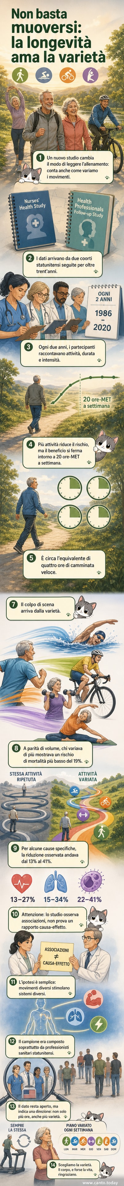 Illustrazione di diverse attività fisiche come corsa, nuoto, ciclismo e yoga, con figure stilizzate in movimento su sfondo chiaro.