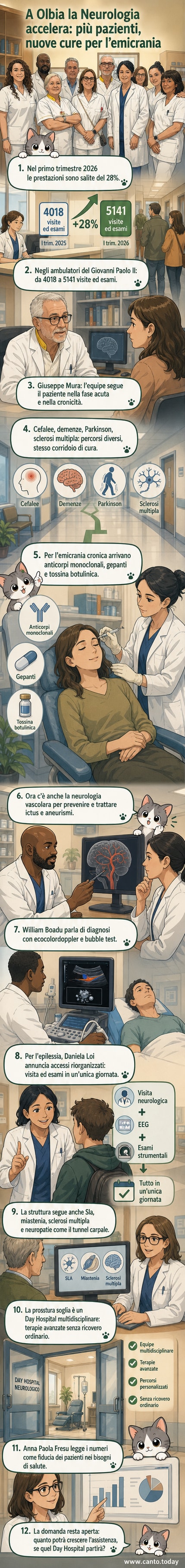 Illustrazione di un ospedale con medici che mostrano grafici di crescita delle prestazioni neurologiche e pazienti che ricevono nuove terapie per emicrania.