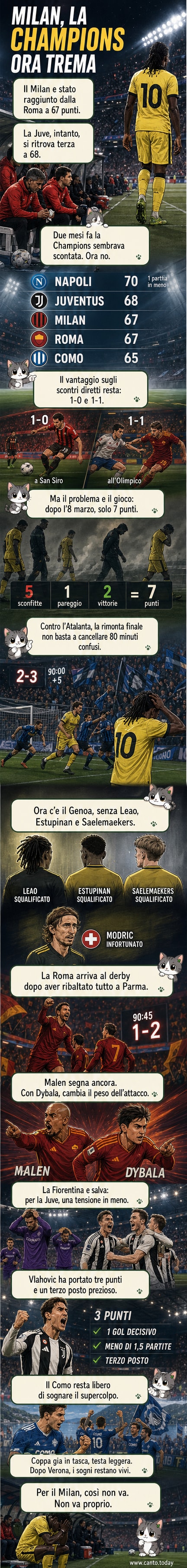 Illustrazione stilizzata di un campo da calcio con le maglie di Milan, Roma e Juve in primo piano, mentre una classifica parziale appare sullo sfondo.
