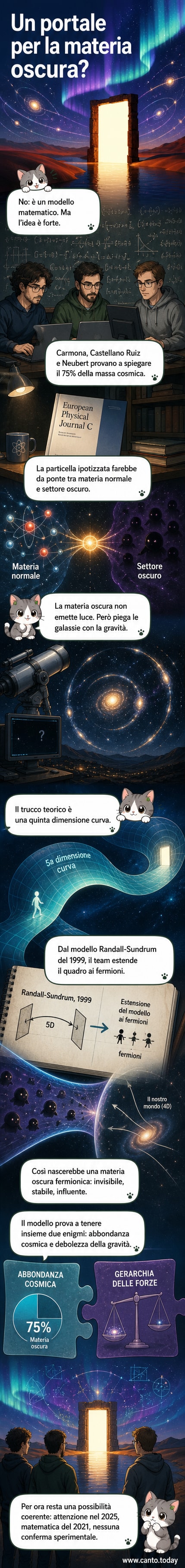 Illustrazione stilizzata di un portale dimensionale che collega particelle visibili a un settore oscuro nascosto, con linee di forza che si estendono tra due universi paralleli.
