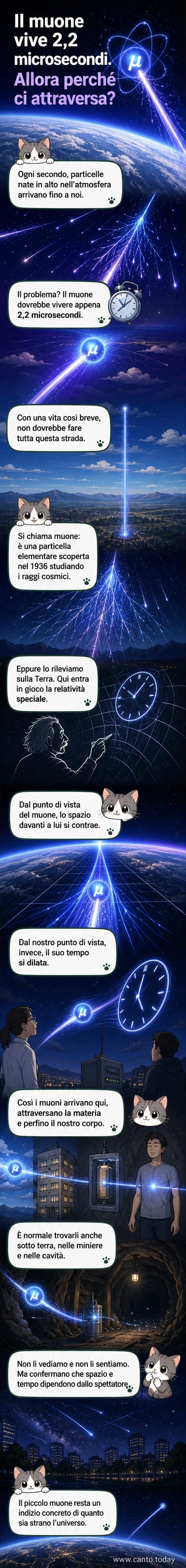 Illustrazione di muoni che attraversano l'atmosfera terrestre e penetrano nel suolo, con effetti visivi di contrazione dello spazio e dilatazione del tempo.