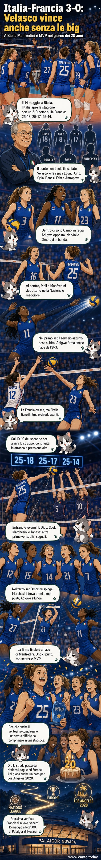 Squadra femminile di pallavolo italiana in azione durante un punto contro la Francia, con la giocatrice Manfredini che salta in attacco sotto la rete.