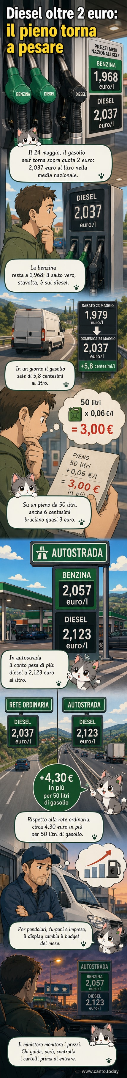 Un distributore di carburante con il prezzo del diesel che supera i 2 euro al litro, con un'autostrada sullo sfondo.